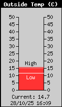 Current Outside Temperature