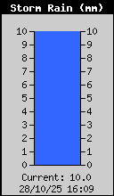 Storm Rain Total