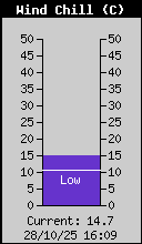 Current Wind Chill