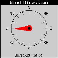 Current Wind Direction